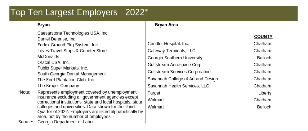 bryan-county-employers-2022